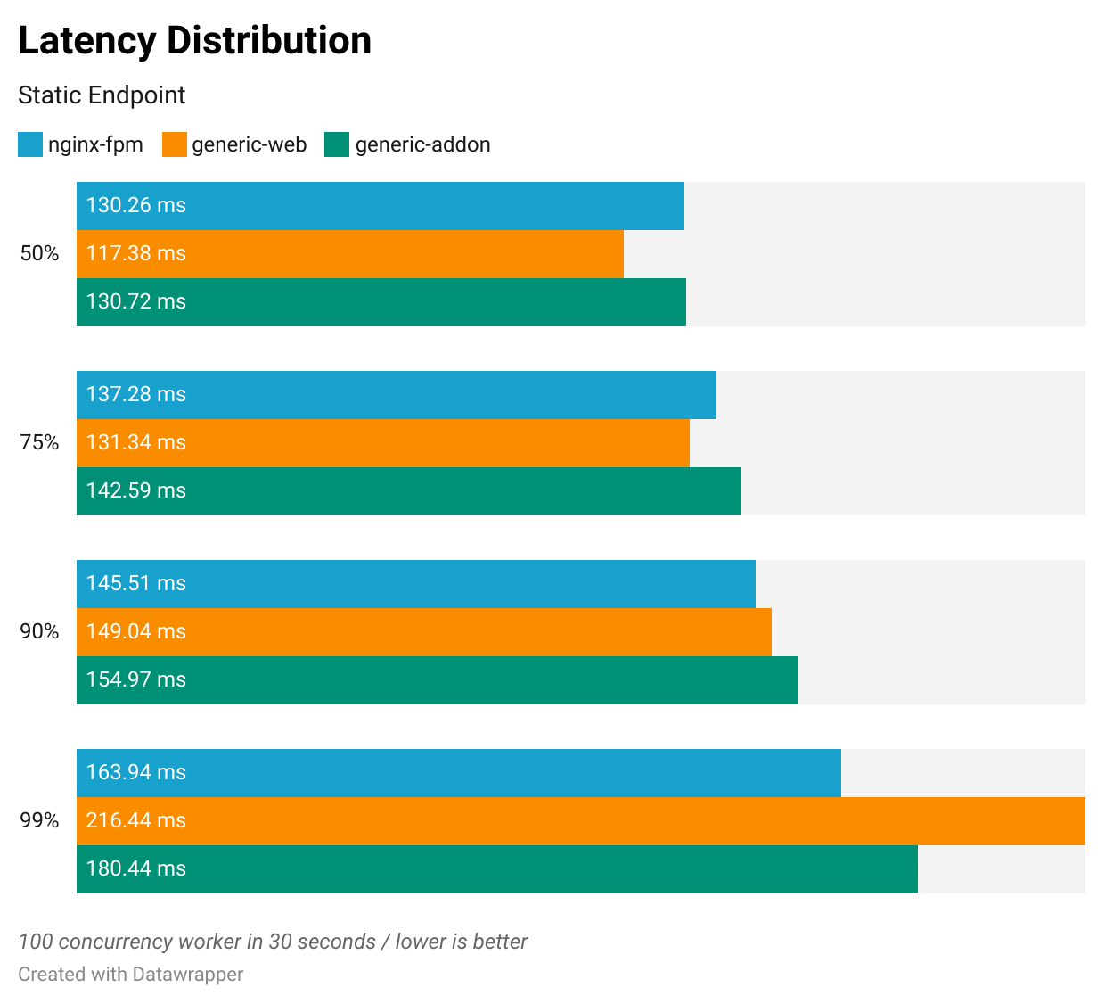 Latency Distribution (Static Endpoint)